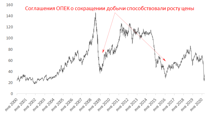 Цена на нефть марки Brent ($/барр.)
